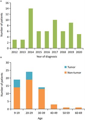 Risk Factors and Prognosis in Patients With Anti-N-Methyl-D-Aspartate Receptor Encephalitis Requiring Prolonged Mechanical Ventilation